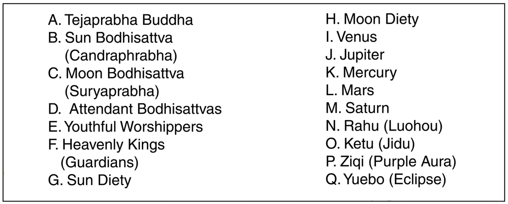 Roster of figures in The Assembly of Tejaprabha